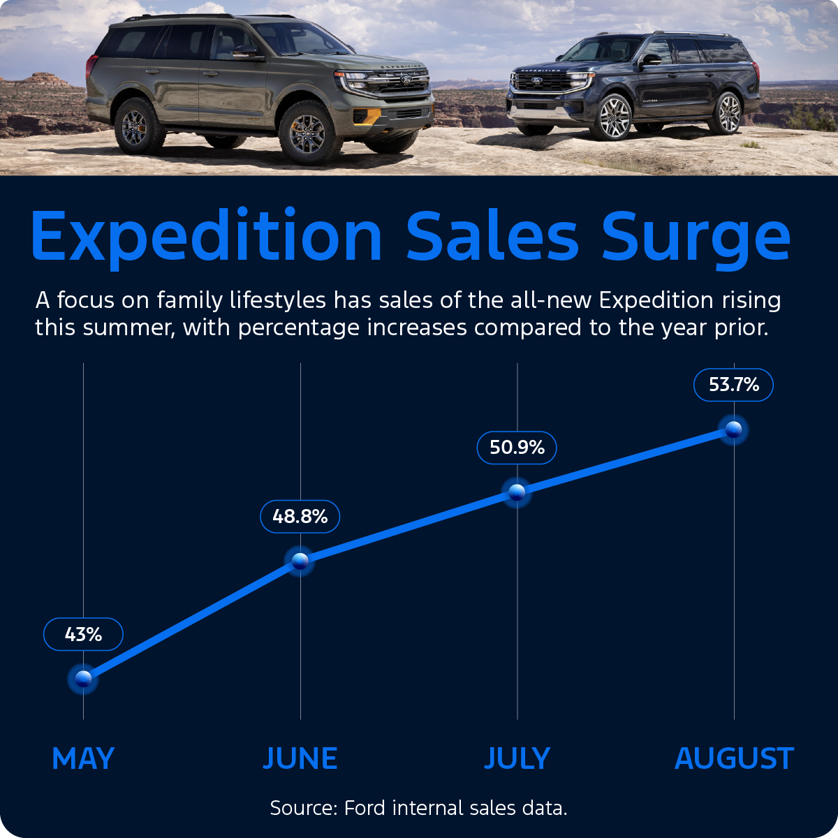 Expedition Sales Surge chart