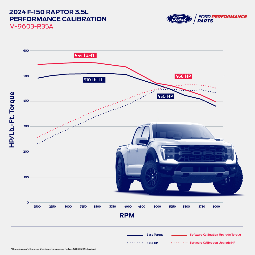 2024 F-150 Raptor Calibration Package.