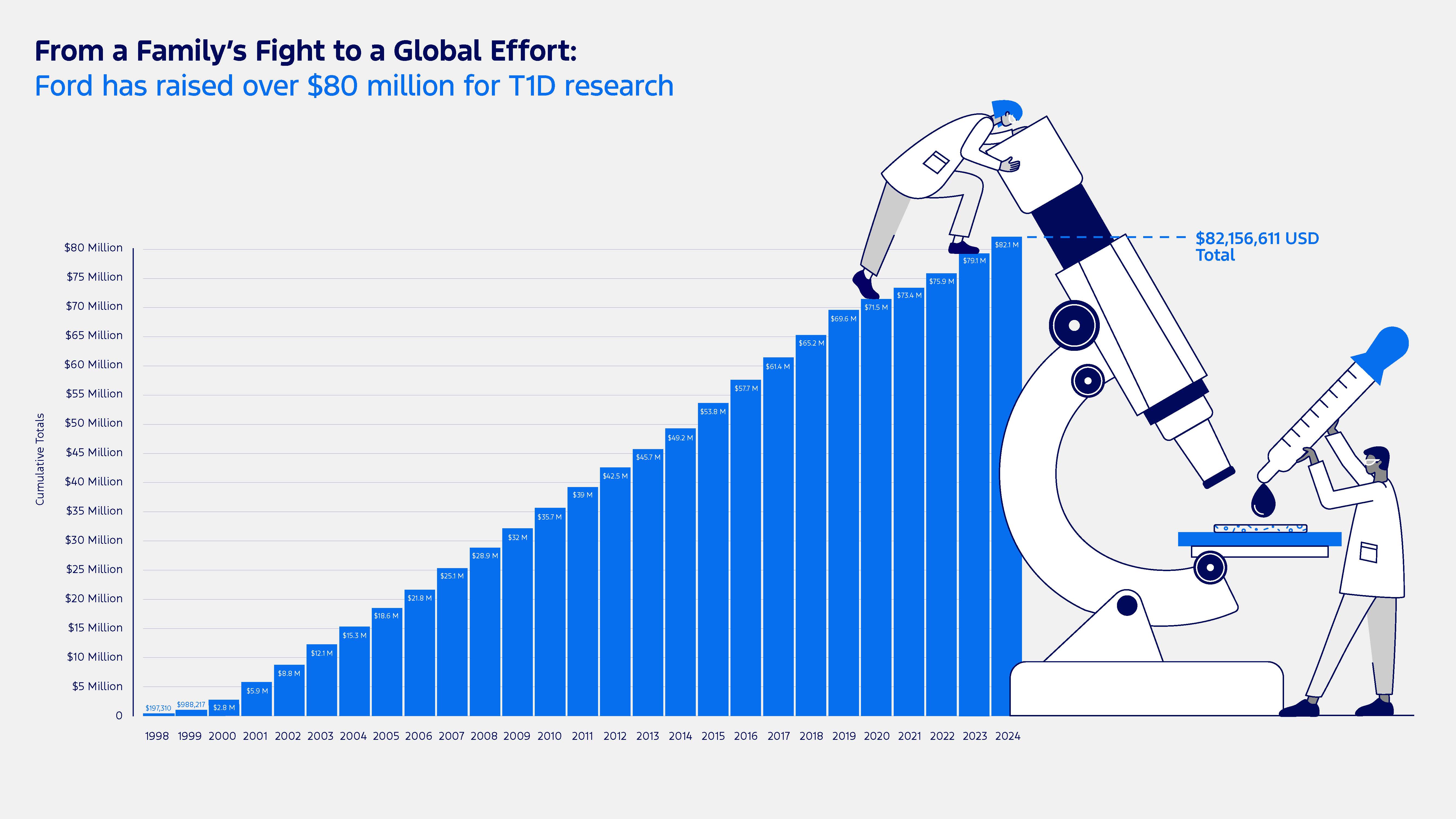 An infographic displaying how much Ford has raised for Type 1 diabetes research, with the total over $80 million in 2024.