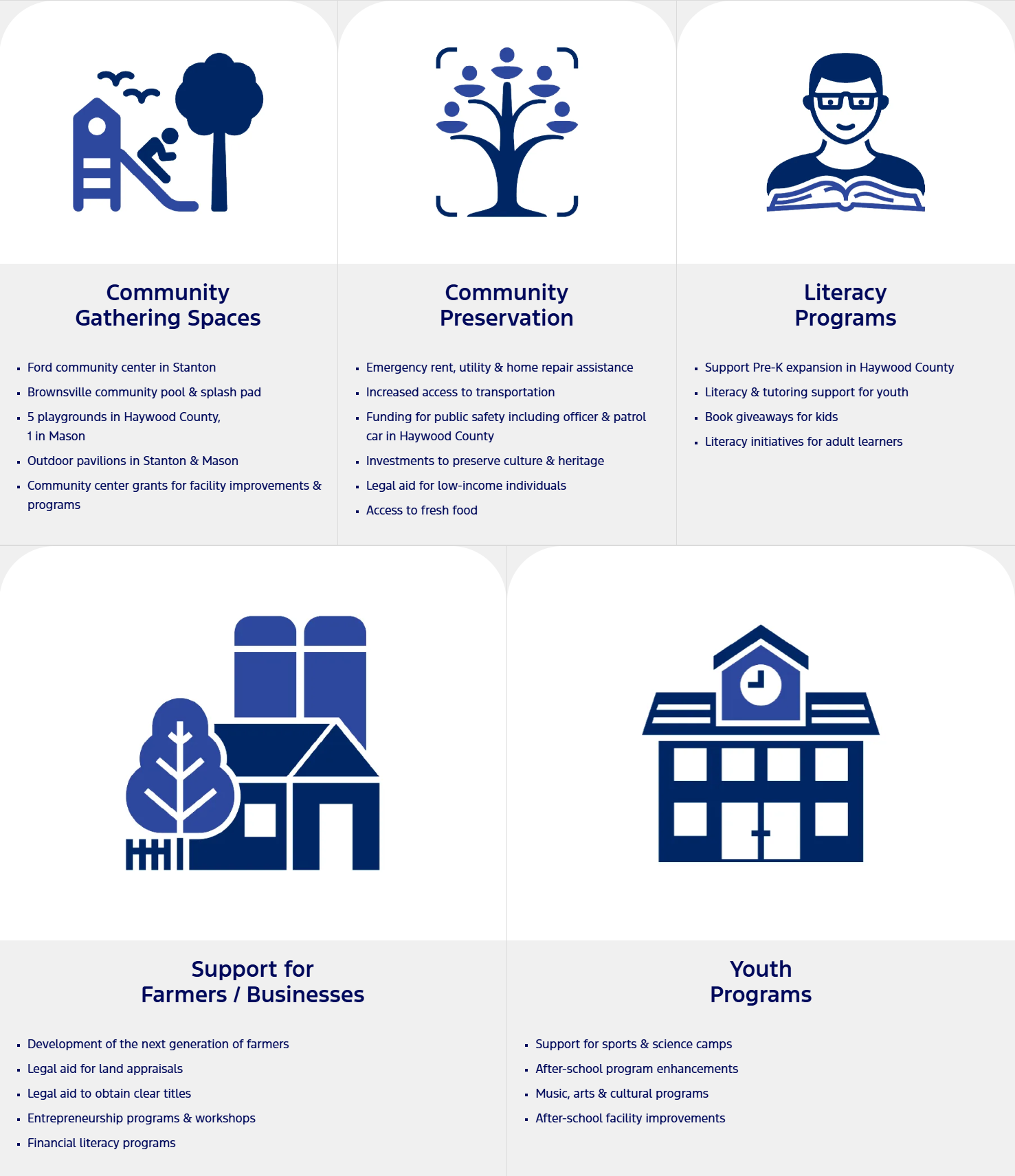 Five Pillars chart: Community Gathering Spaces, Community Preservation, Literacy Programs, Support for Farmers/Business, Youth Programs.