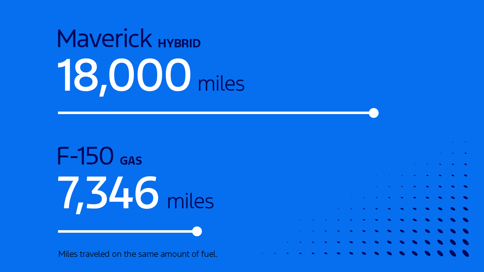 Between January and April 2024, a BellaVista employee drove 7,346 miles in his gas vehicle, but based on his improved fuel efficiency in the Maverick, he could have theoretically driven almost 18,000 miles on the same amount of fuel.