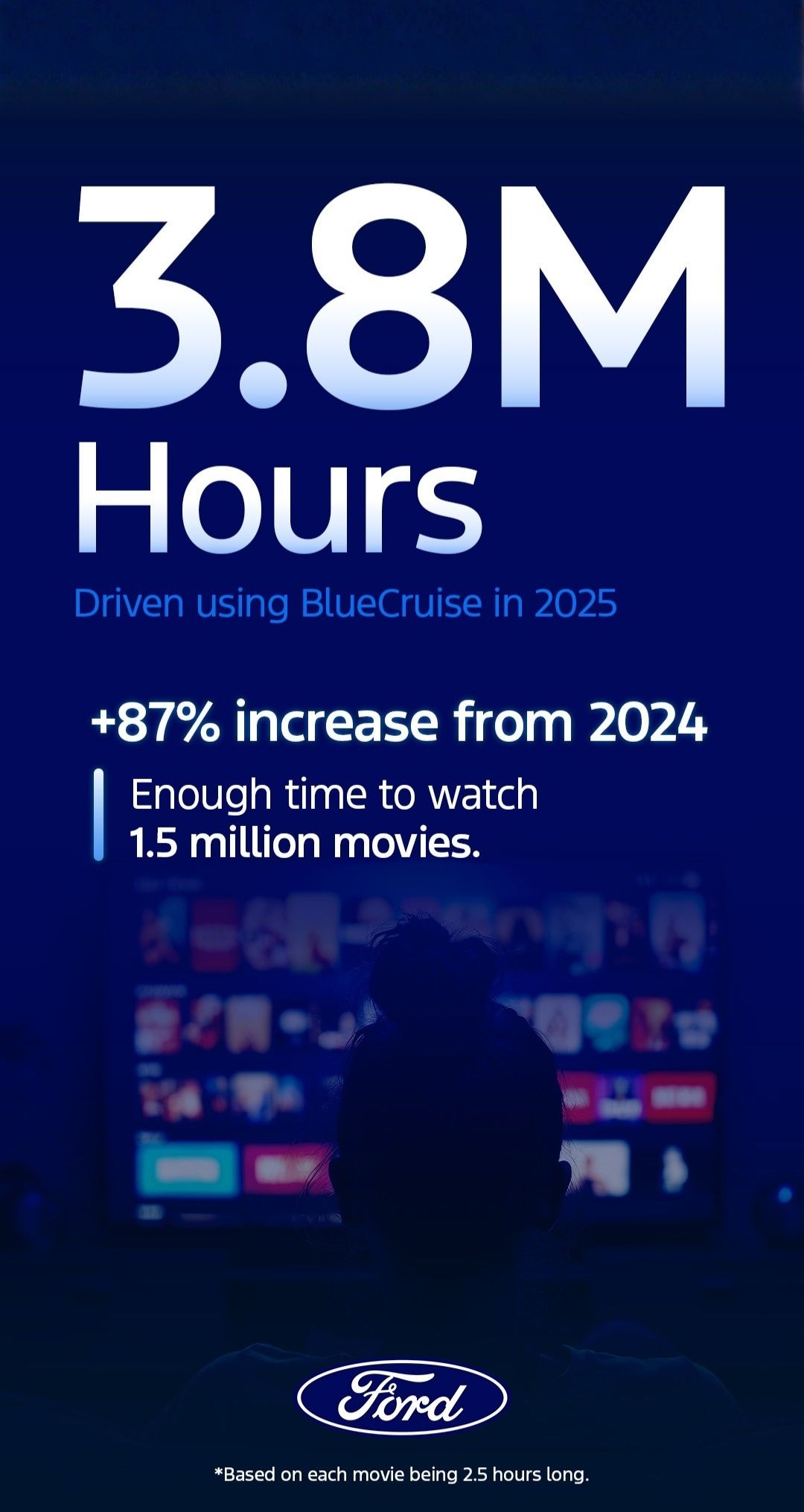 At Ford, we're seeing the demand for hands-free highway driving technology firsthand.
